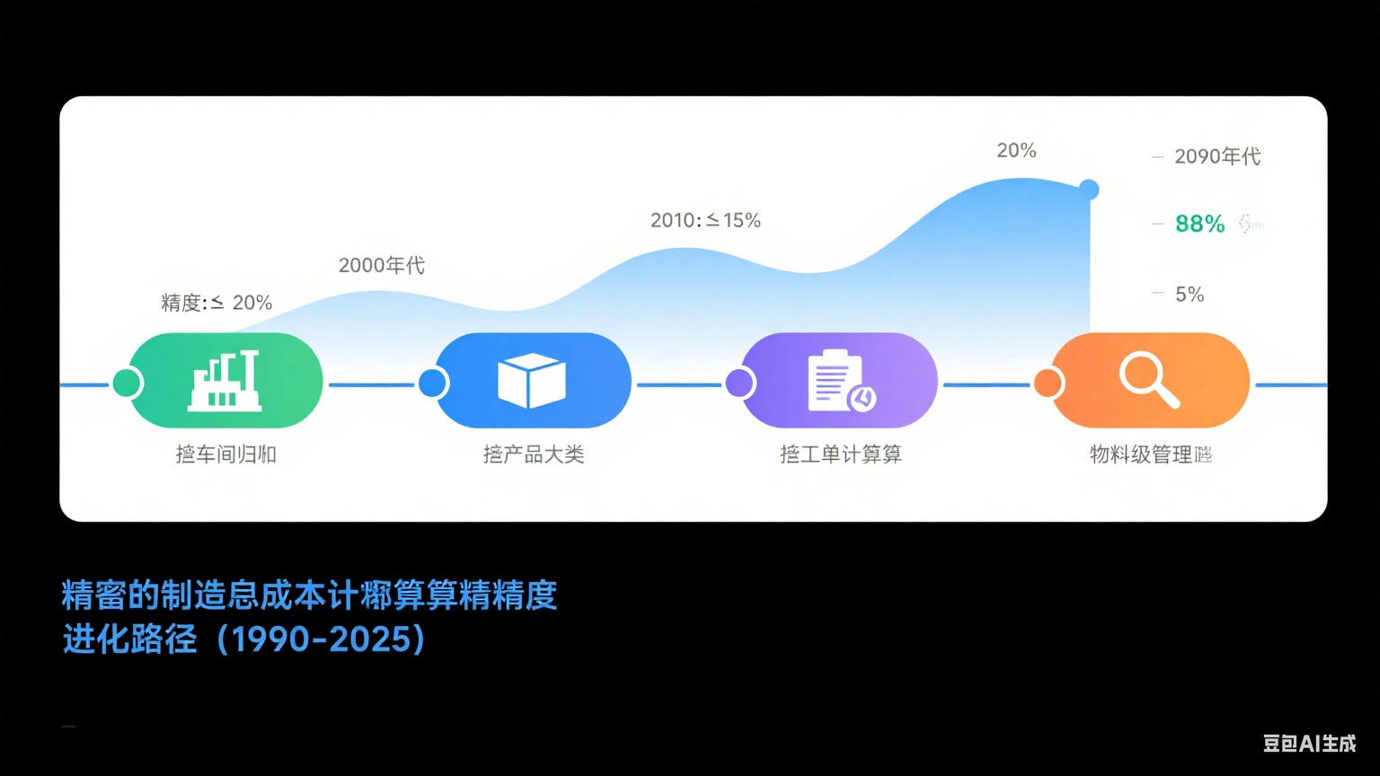 精密制造业成本管理进化路径