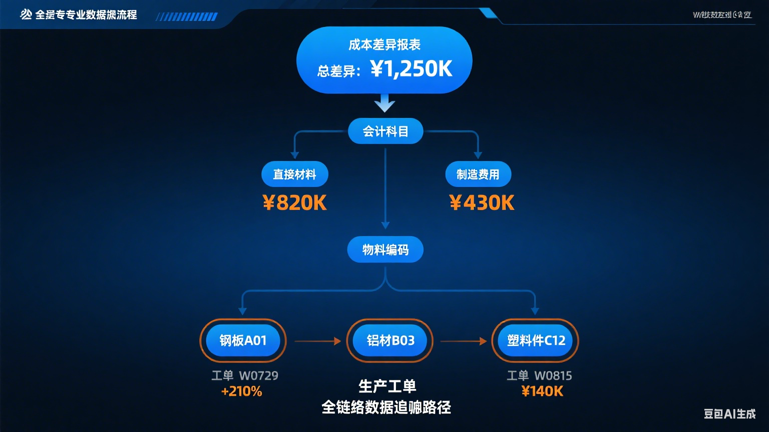 成本差异追溯链路